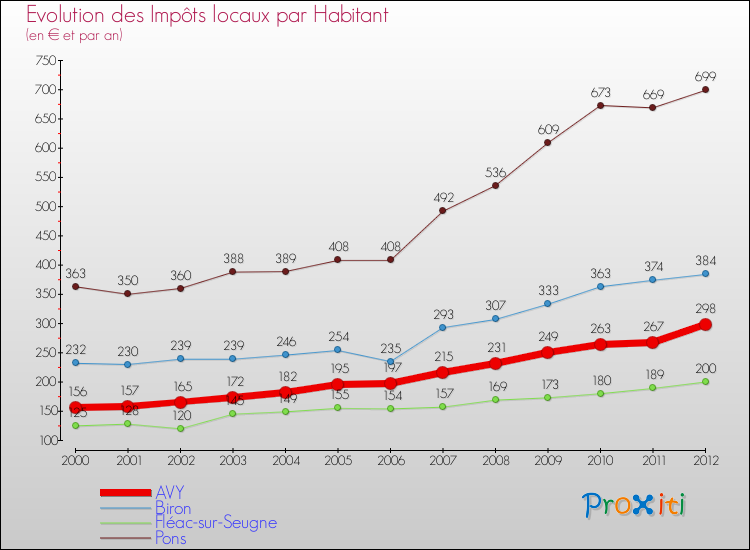 Evolution et montant des impôts locaux par Habitant pour AVY et les communes proches Comparaison des impôts locaux par habitant pour AVY et les communes voisines