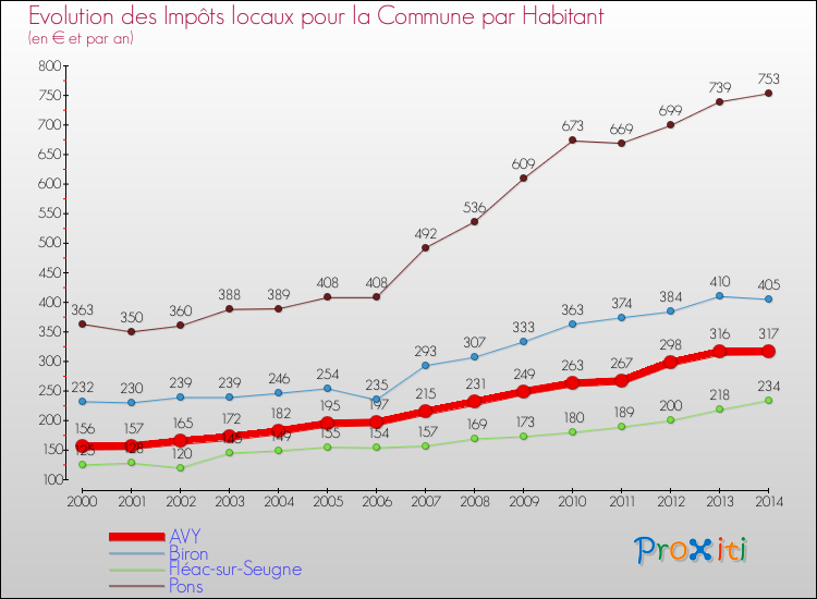 Evolution et montant des impôts locaux par Habitant pour AVY et les communes proches de 2000 à 2014 Comparaison des impôts locaux par habitant pour AVY et les communes voisines de 2000 à 2014