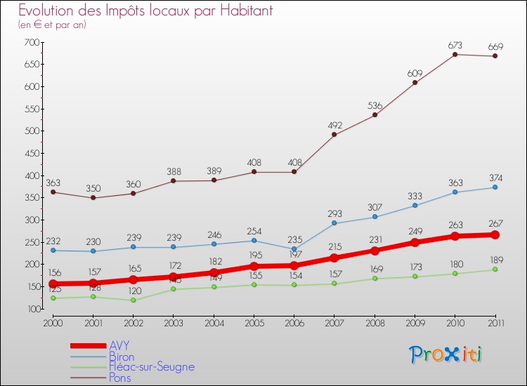 Evolution et montant des impôts locaux par Habitant pour AVY et les communes proches Comparaison des impôts locaux par habitant pour AVY et les communes voisines