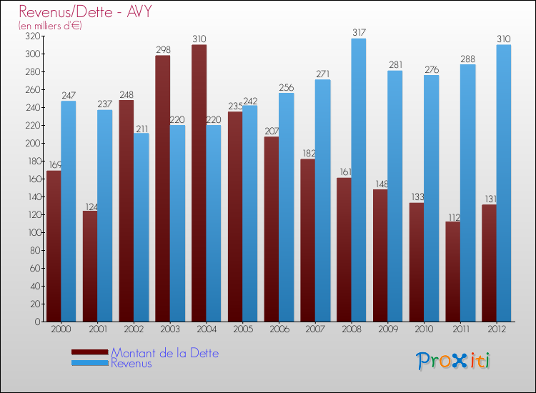 Evolution comparée de la dette et des revenus pour la commune de AVY de 2000 à 2012 Comparaison de la dette et des revenus pour AVY de 2000 à 2012