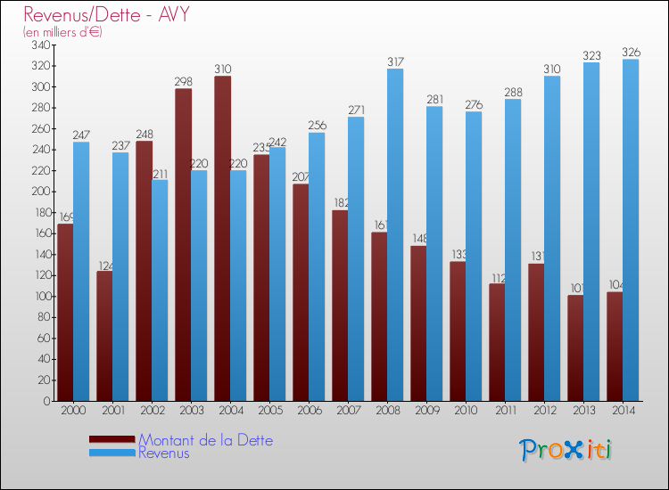 Evolution comparée de la dette et des revenus pour la commune de AVY de 2000 à 2014 Comparaison de la dette et des revenus pour AVY de 2000 à 2014
