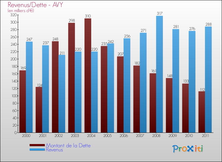 Evolution comparée de la dette et des revenus pour la commune de AVY de 2000 à 2011 Comparaison de la dette et des revenus pour AVY de 2000 à 2011