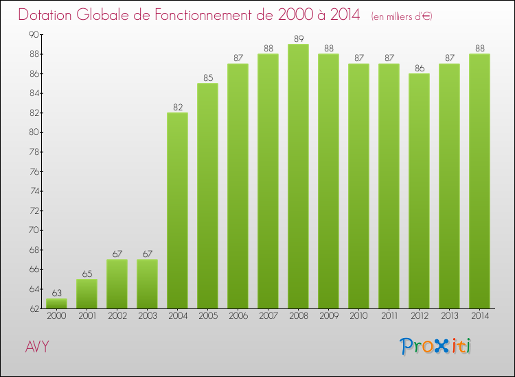 Evolution du montant de la Dotation Globale de Fonctionnement pour la commune de AVY de 2000 à 2014 Evolution du montant de la Dotation Globale de Fonctionnement pour AVY de 2000 à 2014