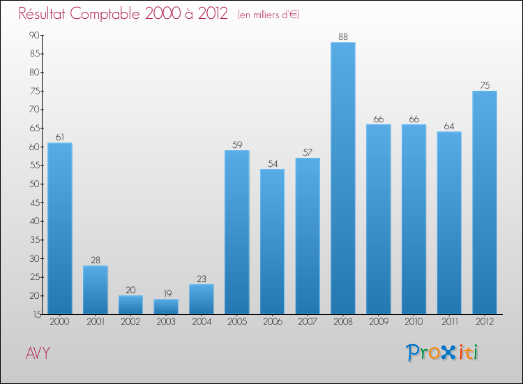 Evolution du résultat comptable pour la commune de AVY de 2000 à 2012 Evolution du résultat comptable pour AVY de 2000 à 2012