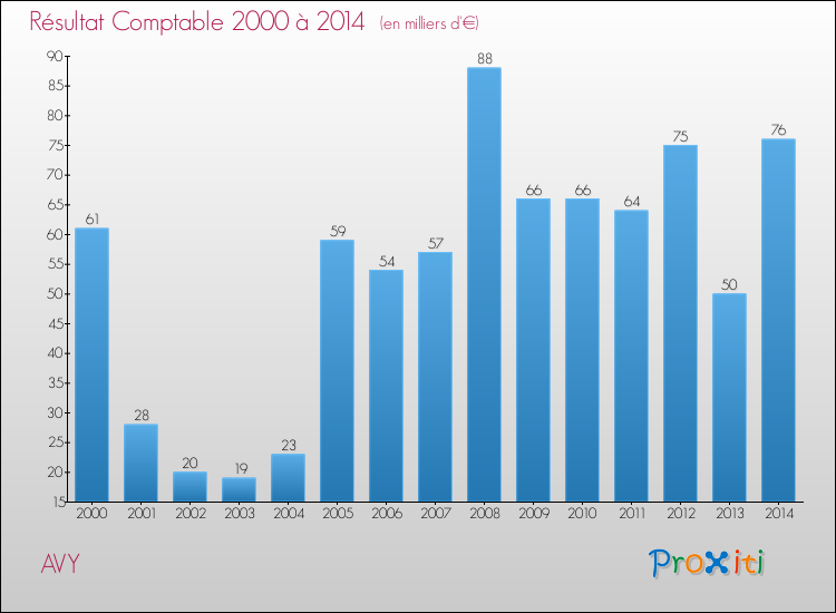 Evolution du résultat comptable pour la commune de AVY de 2000 à 2014 Evolution du résultat comptable pour AVY de 2000 à 2014