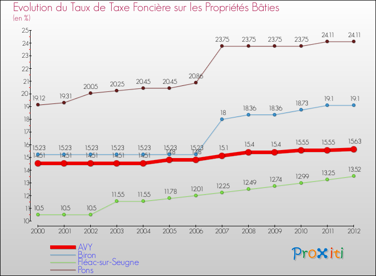 Evolution du taux de la taxe foncière sur le bati pour AVY et les communes proches de 2000 à 2012 Comparaison des taux de taxe foncière sur le bati pour AVY et les communes voisines de 2000 à 2012