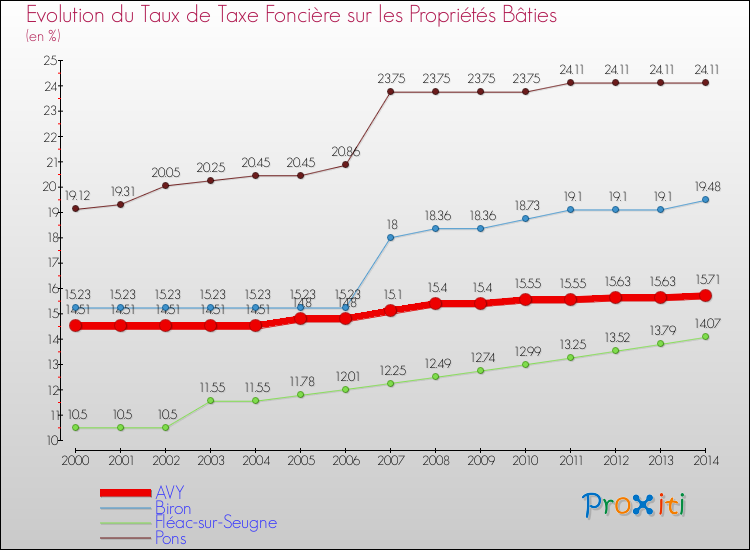 Evolution du taux de la taxe foncière sur le bati pour AVY et les communes proches de 2000 à 2014 Comparaison des taux de taxe foncière sur le bati pour AVY et les communes voisines de 2000 à 2014