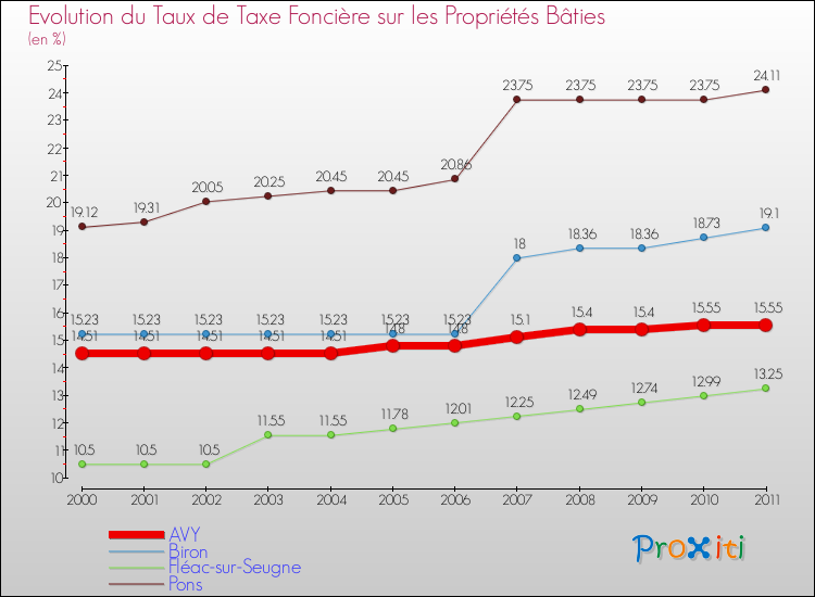 Evolution du taux de la taxe foncière sur le bati pour AVY et les communes proches Comparaison des taux de taxe foncière sur le bati pour AVY et les communes voisines