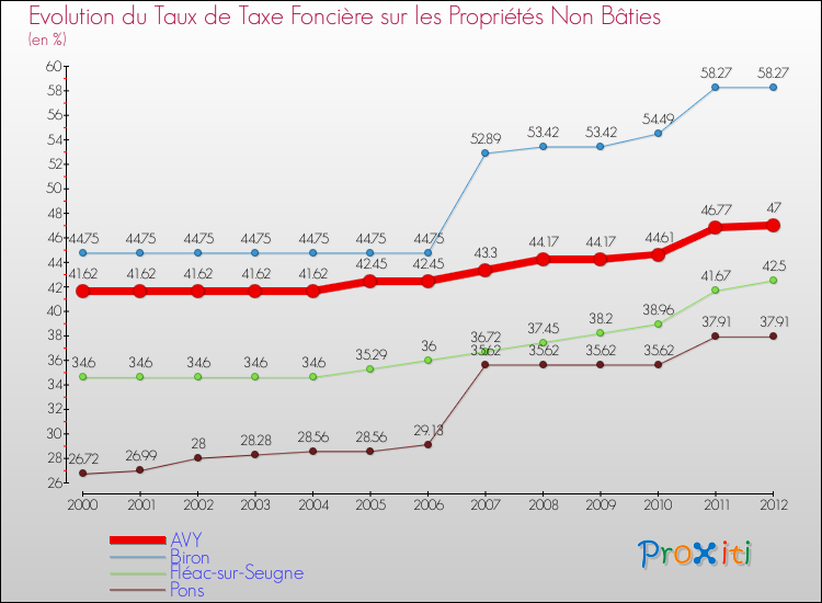 Evolution du taux de la taxe foncière sur les immeubles et terrains non batis pour AVY et les communes proches de 2000 à 2012 Comparaison des taux de la taxe foncière sur les immeubles et terrains non batis pour AVY et les communes voisines de 2000 à 2012