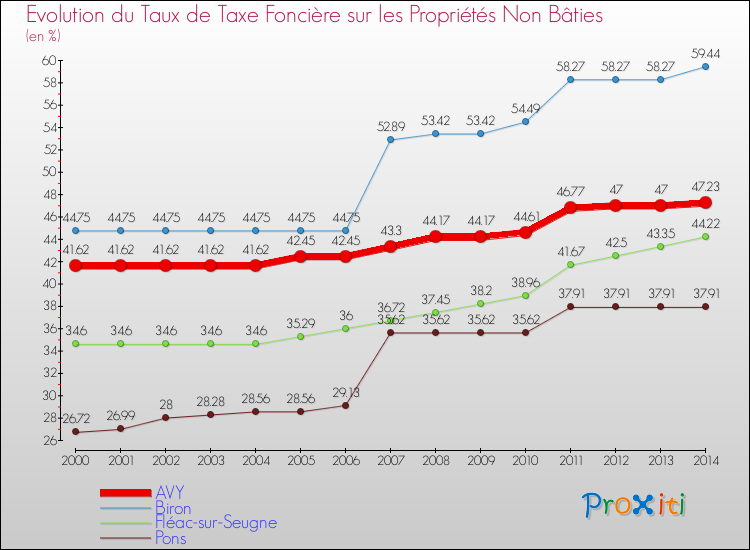 Evolution du taux de la taxe foncière sur les immeubles et terrains non batis pour AVY et les communes proches de 2000 à 2014 Comparaison des taux de la taxe foncière sur les immeubles et terrains non batis pour AVY et les communes voisines de 2000 à 2014