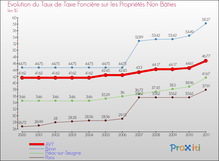 Evolution du taux de la taxe foncière sur les immeubles et terrains non batis pour AVY et les communes proches Comparaison des taux de la taxe foncière sur les immeubles et terrains non batis pour AVY et les communes voisines