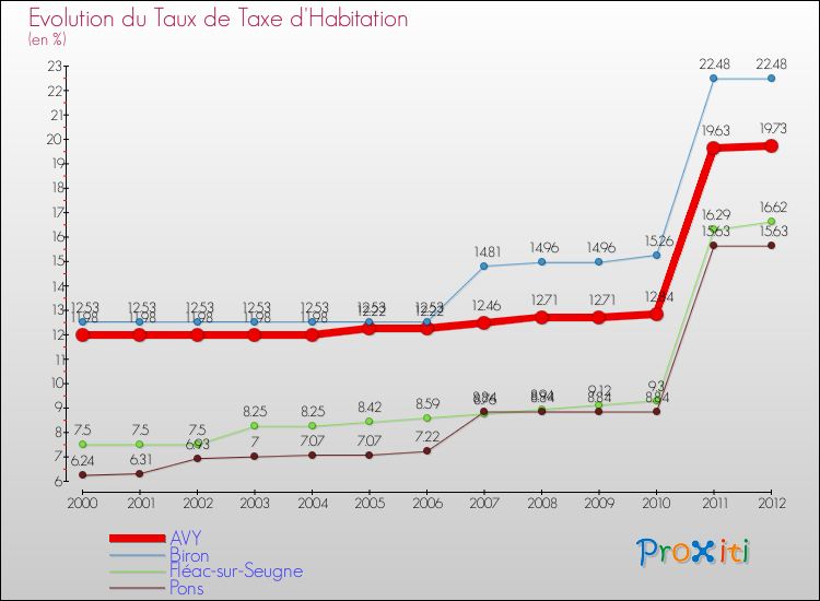 Evolution du taux de la taxe d'habitation pour AVY et les communes proches Comparaison des taux de la taxe d'habitation pour AVY et les communes voisines