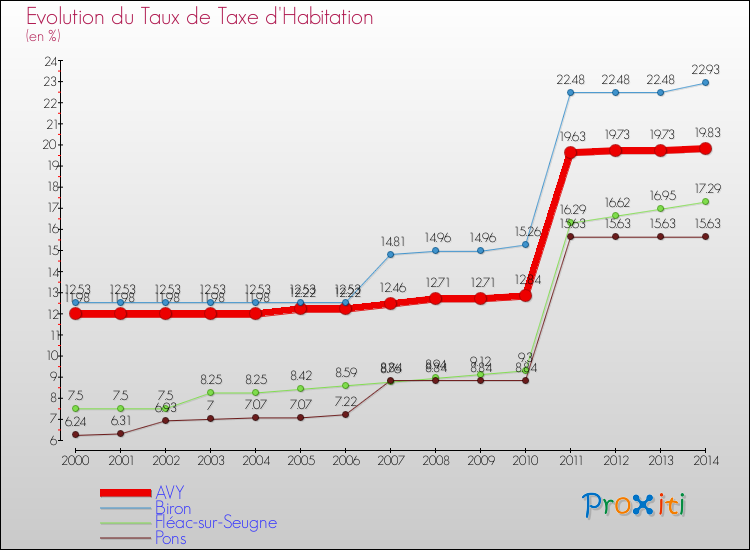 Evolution du taux de la taxe d'habitation pour AVY et les communes proches de 2000 à 2014 Comparaison des taux de la taxe d'habitation pour AVY et les communes voisines de 2000 à 2014