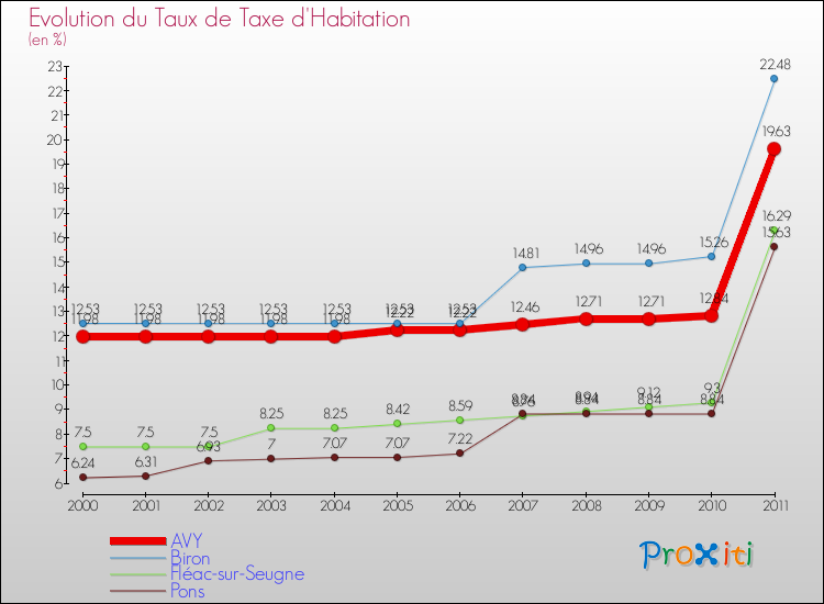 Evolution du taux de la taxe d'habitation pour AVY et les communes proches Comparaison des taux de la taxe d'habitation pour AVY et les communes voisines