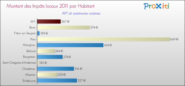 Montant des impôts locaux par Habitant pour AVY et les communes proches Comparaison des impôts locaux par habitant pour AVY et les communes voisines