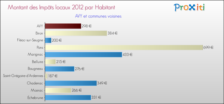 Montant des impôts locaux par Habitant pour AVY et les communes proches Comparaison des impôts locaux par habitant pour AVY et les communes voisines