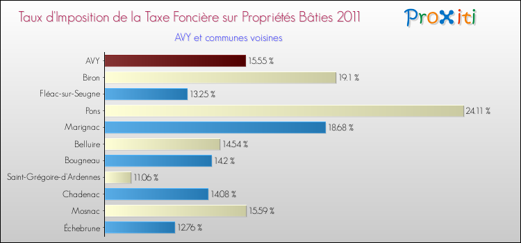 Taux d'imposition de la taxe foncière sur le bati 2011 pour AVY et les communes proches Comparaison des taux d'imposition de la taxe foncière sur le bati 2011 pour AVY et les communes voisines