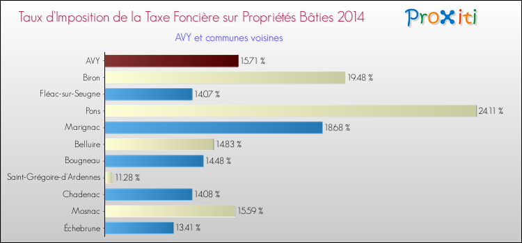 Taux d'imposition de la taxe foncière sur le bati 2014 pour AVY et les communes proches Comparaison des taux d'imposition de la taxe foncière sur le bati 2014 pour AVY et les communes voisines