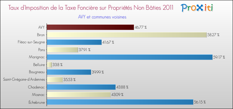 Taux d'imposition de la taxe foncière sur les immeubles et terrains non batis 2011 pour AVY et les communes proches Comparaison des taux d'imposition de la taxe foncière sur les immeubles et terrains non batis 2011 pour AVY et les communes voisines