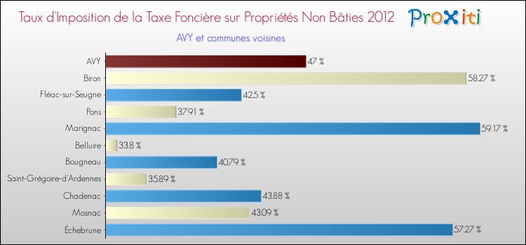 Taux d'imposition de la taxe foncière sur les immeubles et terrains non batis 2012 pour AVY et les communes proches Comparaison des taux d'imposition de la taxe foncière sur les immeubles et terrains non batis 2012 pour AVY et les communes voisines