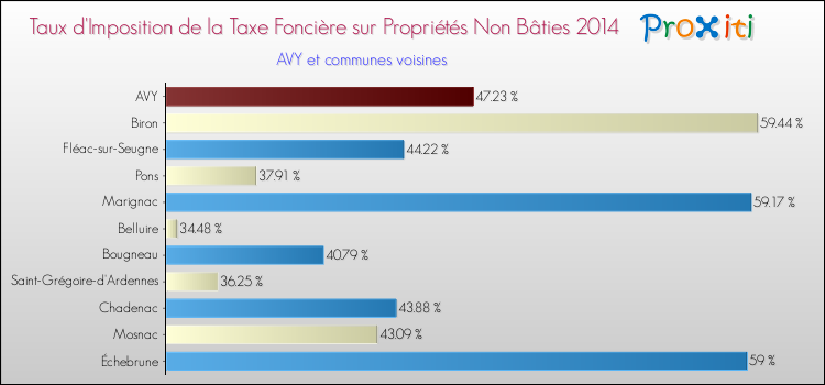 Taux d'imposition de la taxe foncière sur les immeubles et terrains non batis 2014 pour AVY et les communes proches Comparaison des taux d'imposition de la taxe foncière sur les immeubles et terrains non batis 2014 pour AVY et les communes voisines