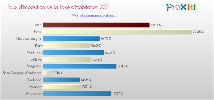 Taux d'imposition de la taxe d'habitation 2011 pour AVY et les communes proches Comparaison des taux d'imposition de la taxe d'habitation 2011 pour AVY et les communes voisines