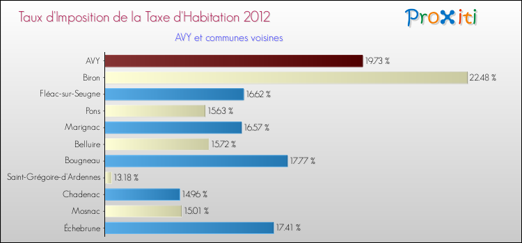 Taux d'imposition de la taxe d'habitation 2012 pour AVY et les communes proches Comparaison des taux d'imposition de la taxe d'habitation 2012 pour AVY et les communes voisines
