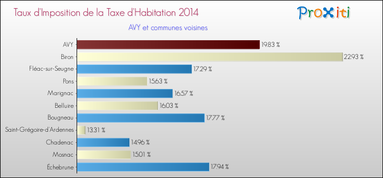 Taux d'imposition de la taxe d'habitation 2014 pour AVY et les communes proches Comparaison des taux d'imposition de la taxe d'habitation 2014 pour AVY et les communes voisines