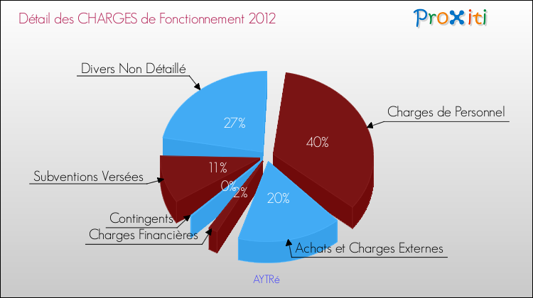 Décomposition des Charges de Fonctionnement 2012 de la commune de AYTRé Charges de Fonctionnement 2012 pour la commune de AYTRé