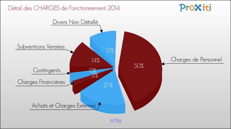 Décomposition des Charges de Fonctionnement 2014 de la commune de AYTRé Charges de Fonctionnement 2014 pour la commune de AYTRé