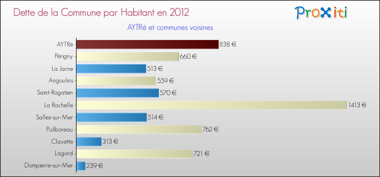 Dette par habitant de la commune en 2012 pour AYTRé et les communes proches Comparaison de la dette par habitant de la commune en 2012 pour AYTRé et les communes voisines