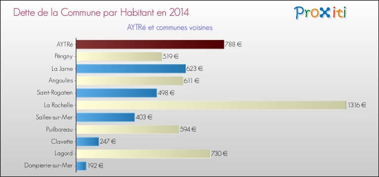 Dette par habitant de la commune en 2014 pour AYTRé et les communes proches Comparaison de la dette par habitant de la commune en 2014 pour AYTRé et les communes voisines