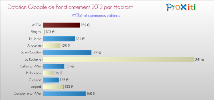Montant des dotations globales de fonctionnement DGF par Habitant pour AYTRé et les communes proches Comparaison des des dotations globales de fonctionnement DGF par habitant pour AYTRé et les communes voisines