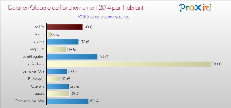 Montant des dotations globales de fonctionnement DGF par Habitant pour AYTRé et les communes proches en 2014. Comparaison des des dotations globales de fonctionnement DGF par habitant pour AYTRé et les communes voisines en 2014.
