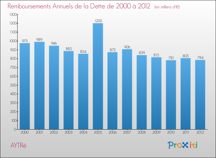 Evolution de l'annuité de la dette pour la commune de AYTRé de 2000 à 2012 Annuités de la dette pour AYTRé de 2000 à 2012