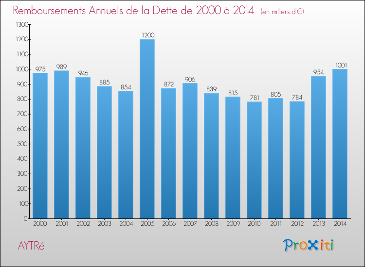 Evolution de l'annuité de la dette pour la commune de AYTRé de 2000 à 2014 Annuités de la dette pour AYTRé de 2000 à 2014