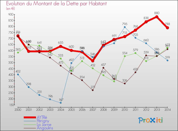 Evolution de la dette par habitant pour la commune de AYTRé et les communes proches de 2000 à 2014 Comparaison de la dette par habitant pour AYTRé et les communes voisines de 2000 à 2014