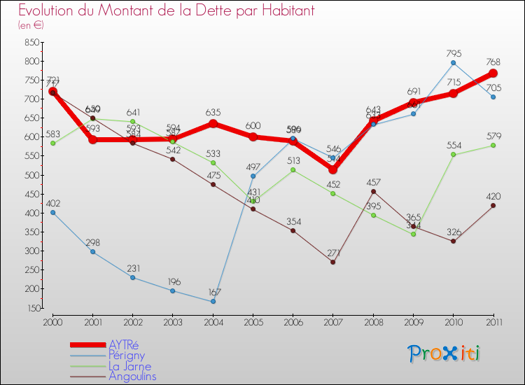 Evolution de la dette par habitant pour la commune de AYTRé et les communes proches Comparaison de la dette par habitant pour AYTRé et les communes voisines