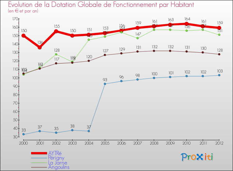 Evolution et montant de la dotation globale de fonctionnement par Habitant pour AYTRé et les communes proches Comparaison des dotations globales de fonctionnement par habitant pour AYTRé et les communes voisines