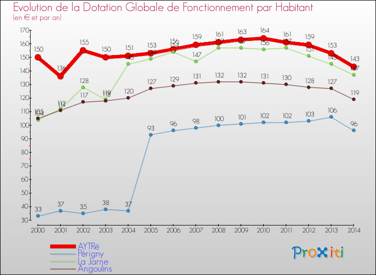 Evolution et montant de la dotation globale de fonctionnement par Habitant pour AYTRé et les communes proches de 2000 à 2014. Comparaison des dotations globales de fonctionnement par habitant pour AYTRé et les communes voisines de 2000 à 2014.