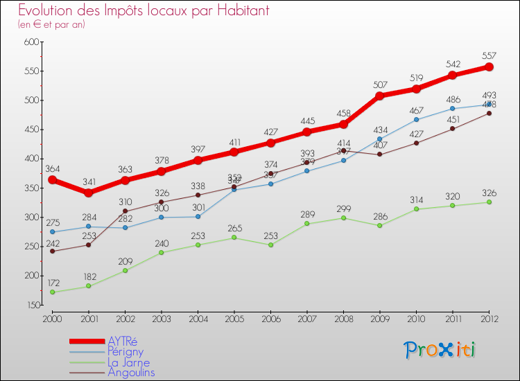 Evolution et montant des impôts locaux par Habitant pour AYTRé et les communes proches Comparaison des impôts locaux par habitant pour AYTRé et les communes voisines
