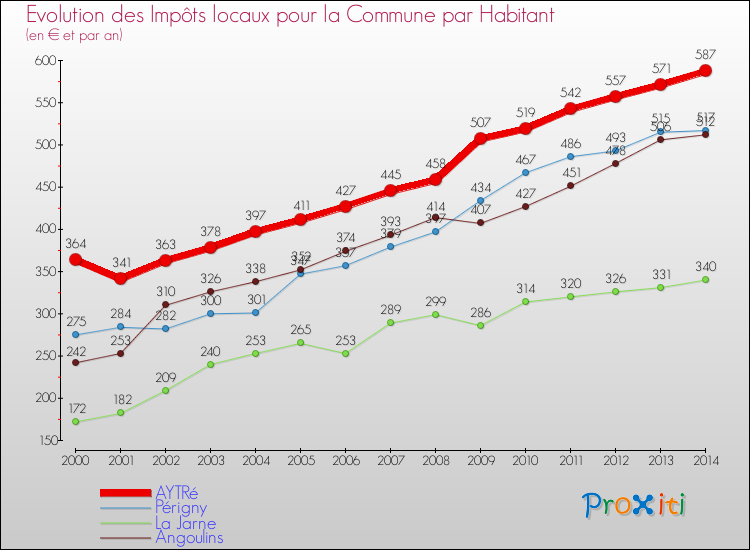 Evolution et montant des impôts locaux par Habitant pour AYTRé et les communes proches de 2000 à 2014 Comparaison des impôts locaux par habitant pour AYTRé et les communes voisines de 2000 à 2014