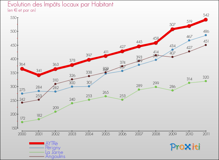 Evolution et montant des impôts locaux par Habitant pour AYTRé et les communes proches Comparaison des impôts locaux par habitant pour AYTRé et les communes voisines