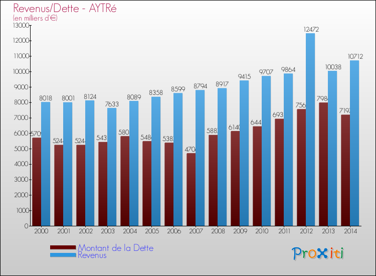 Evolution comparée de la dette et des revenus pour la commune de AYTRé de 2000 à 2014 Comparaison de la dette et des revenus pour AYTRé de 2000 à 2014