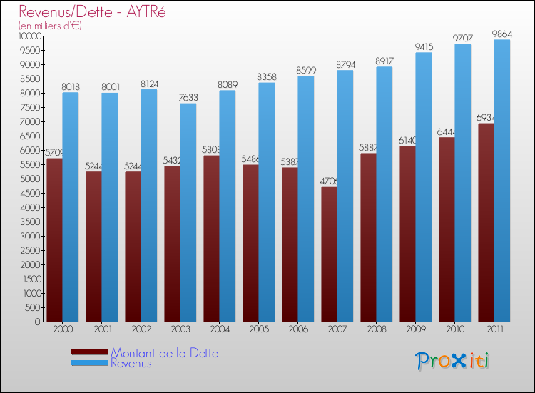 Evolution comparée de la dette et des revenus pour la commune de AYTRé de 2000 à 2011 Comparaison de la dette et des revenus pour AYTRé de 2000 à 2011