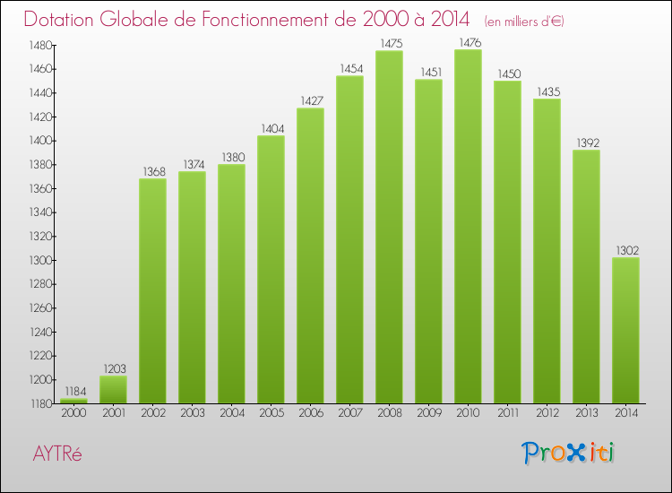 Evolution du montant de la Dotation Globale de Fonctionnement pour la commune de AYTRé de 2000 à 2014 Evolution du montant de la Dotation Globale de Fonctionnement pour AYTRé de 2000 à 2014