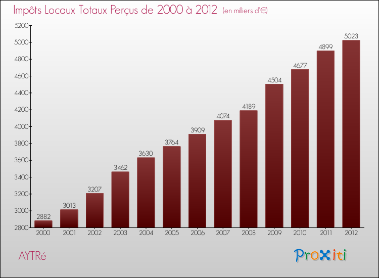 Evolution des Impôts Locaux pour la commune de AYTRé de 2000 à 2012 Evolution des Impôts Locaux pour AYTRé de 2000 à 2012