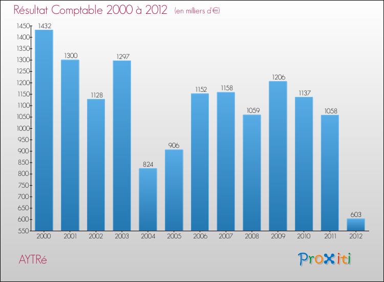 Evolution du résultat comptable pour la commune de AYTRé de 2000 à 2012 Evolution du résultat comptable pour AYTRé de 2000 à 2012