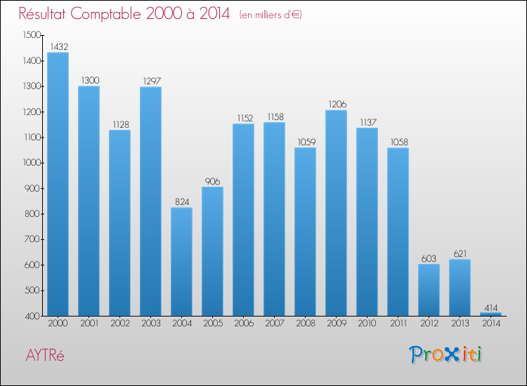 Evolution du résultat comptable pour la commune de AYTRé de 2000 à 2014 Evolution du résultat comptable pour AYTRé de 2000 à 2014