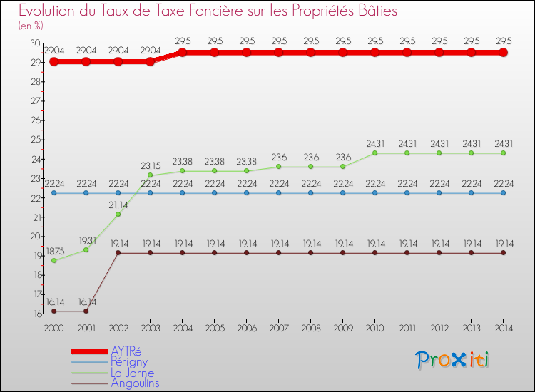 Evolution du taux de la taxe foncière sur le bati pour AYTRé et les communes proches de 2000 à 2014 Comparaison des taux de taxe foncière sur le bati pour AYTRé et les communes voisines de 2000 à 2014